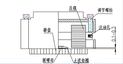 動(dòng)輥制粒機間隙調整方法示意圖